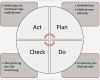 Pdca Vorlage Schönste Pdca Zyklus