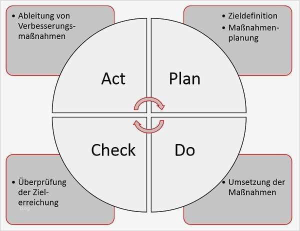 Pdca Vorlage Schönste Pdca Zyklus