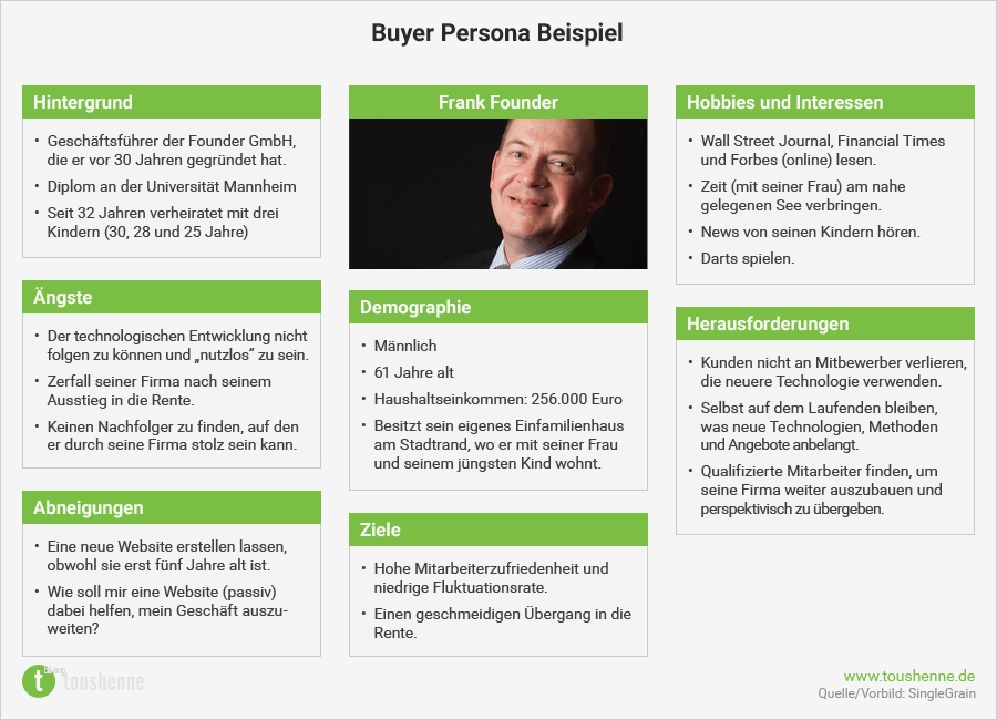 Personas Vorlage Genial Buyer Personas Im Content Marketing [checkliste Template]
