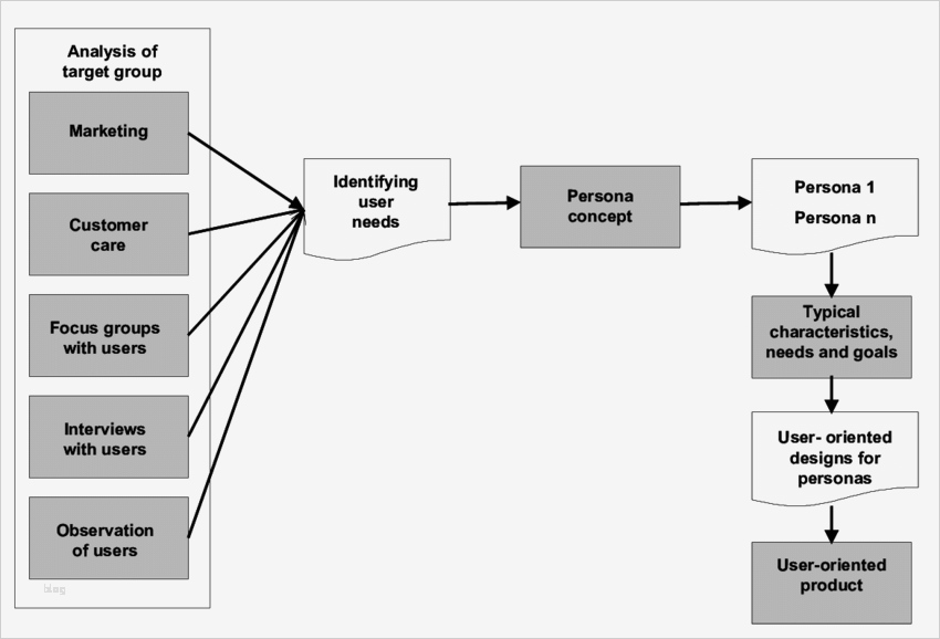 Personas Vorlage Großartig Großzügig Persona Vorlage Ideen Beispiel Wiederaufnahme