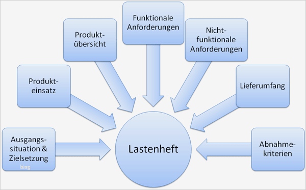 Pflichtenheft Vorlage Word Schön It Projektmanagement Phasen Und Instrumente