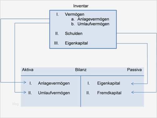 Powerpoint Vorlagen Bilanz Wunderbar Berühmt Kunst Inventar Vorlage Ideen