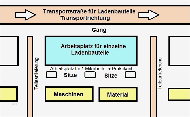 Praktikumsbericht Schülerpraktikum Vorlage Erstaunlich Der Praktikumsbericht Beispiele Und Vorlagen