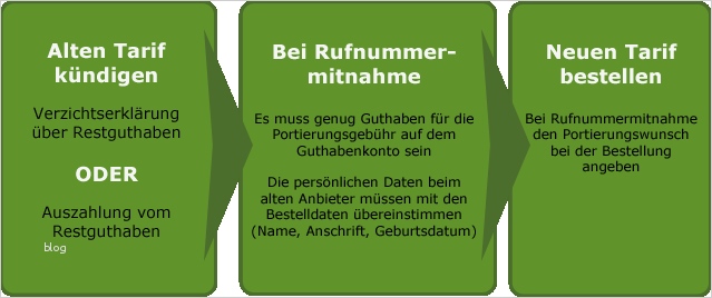 Prepaid Karte Kündigen Vorlage Erstaunlich atemberaubend Kostenlose Verzichtserklärung Vorlage