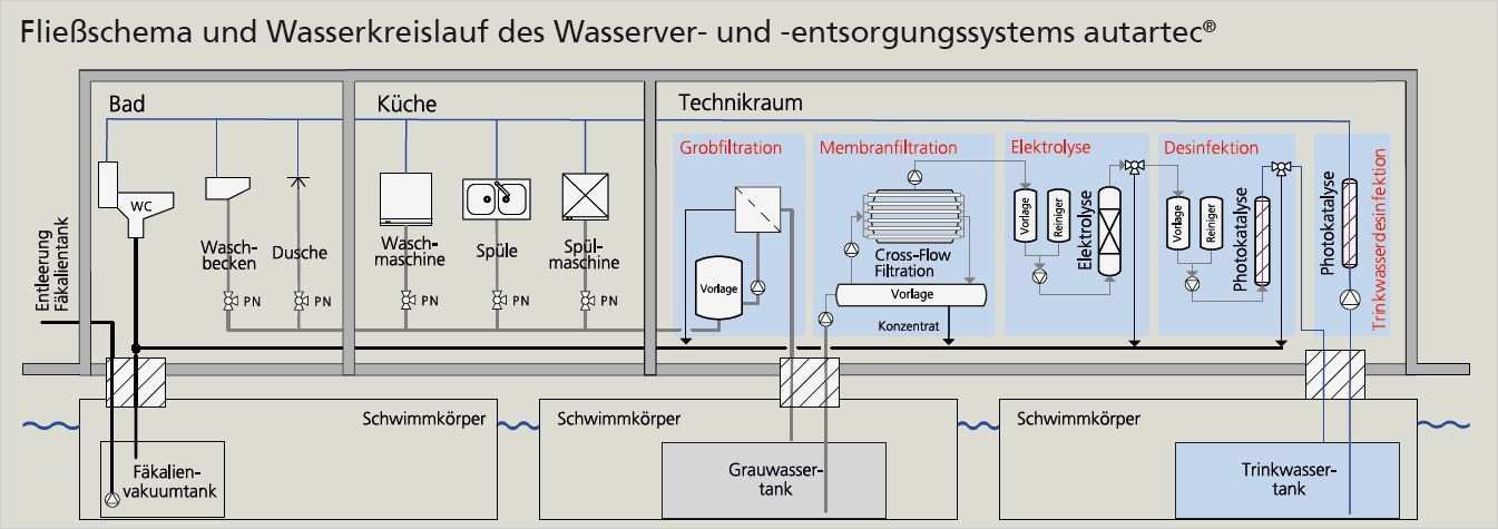 Prioritätenliste Vorlage Beste Autartec Autark Leben Im Freilichthaus Fraunhofer Ikts