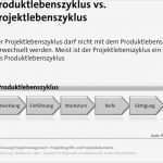 Produktlebenszyklus Excel Vorlage Beste Nett Produktlebenszyklus Vorlage Fotos Beispiel