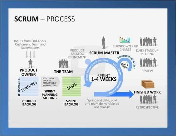 Professionelle Powerpoint Vorlagen Angenehm Professionelle Scrum Powerpoint Vorlagen Mit Ser Folie