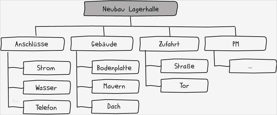 Projektablaufplan Vorlage Großartig Projektstrukturplan Nutzen Aufbau Und Vorlage