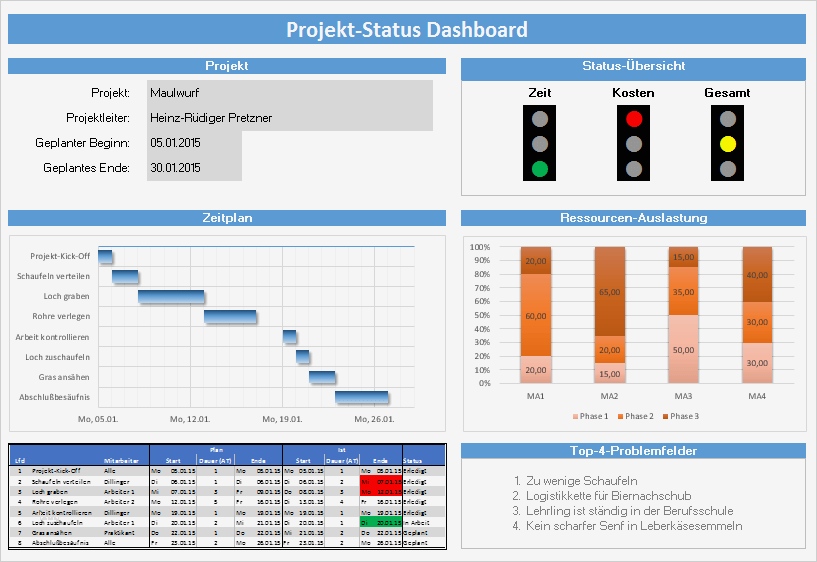 Projektbericht Vorlage Bewundernswert Projektmanagement Und Excel Wie Ein Fisch Mit Fahrrad