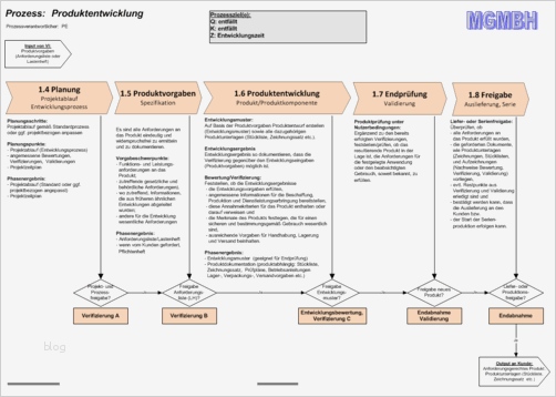 Projektbeschreibung Vorlage Luxus Dokumentensatz "produktentwicklung" Qmt Ingenieurbüro