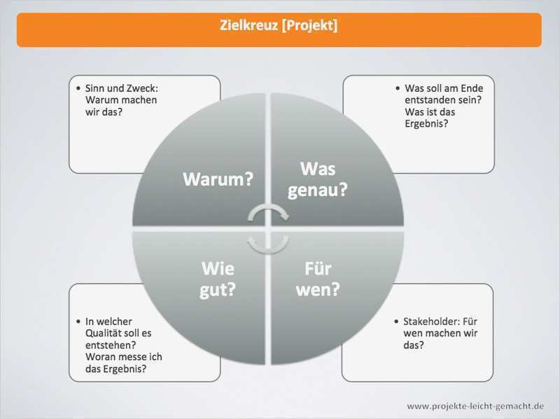 Projektmanagement Powerpoint Vorlagen Süß Projektmanagement Vorlagen Kostenlos Projekte Leicht Gemacht