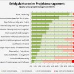 Projektmanagement Statusbericht Vorlage Wunderbar 14 Erfolgsfaktoren Im Projektmanagement