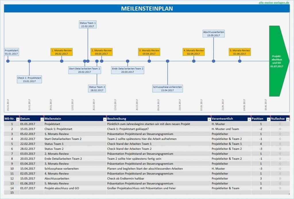 81 Erstaunlich Projektmanagement Vorlagen Galerie 1 Projektmanagement Vorlagen Hübsch Meilensteinplan – Wichtige Projektphasen Abbilden