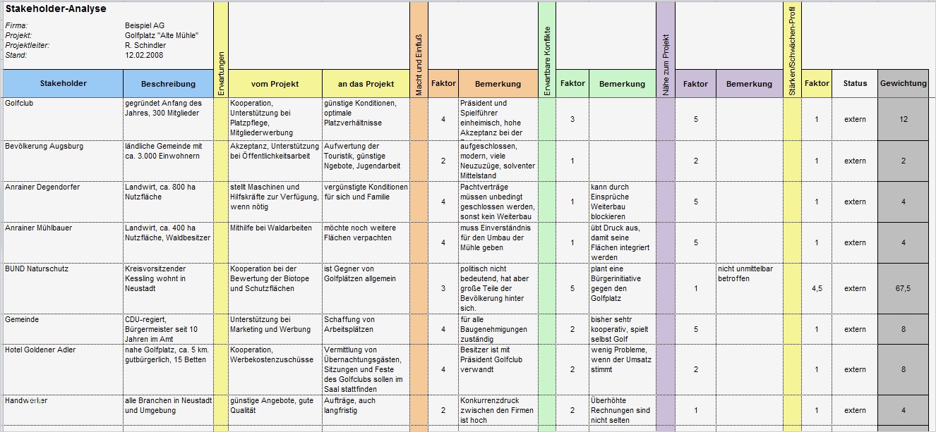 Projektplan Hausbau Vorlage Best Of Stakeholderanalyse Inhalt Openpm