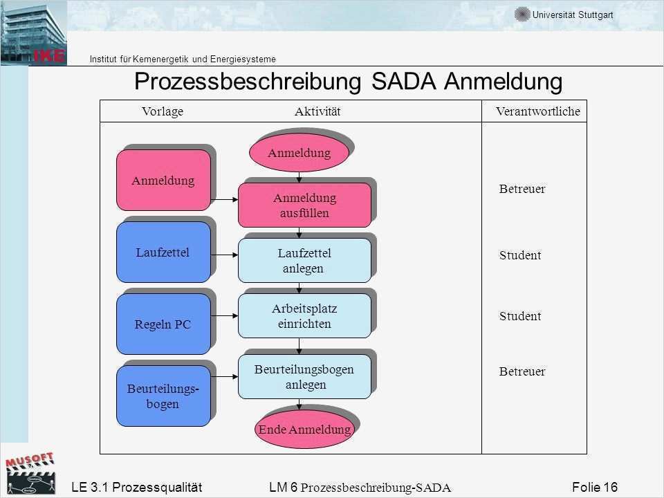 Projektplan softwareentwicklung Vorlage Einzigartig Le Lm 6 Lo 1 Prozessbeschreibung Sada Ppt Herunterladen