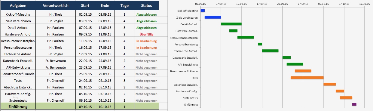 Projektplan Vorlage Großartig Kostenlose Excel Vorlage Für Projektplanung