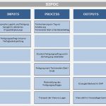 Projektsteckbrief Vorlage Einzigartig Sipoc Diagramm Basis Für Einen Optimalen Prozess