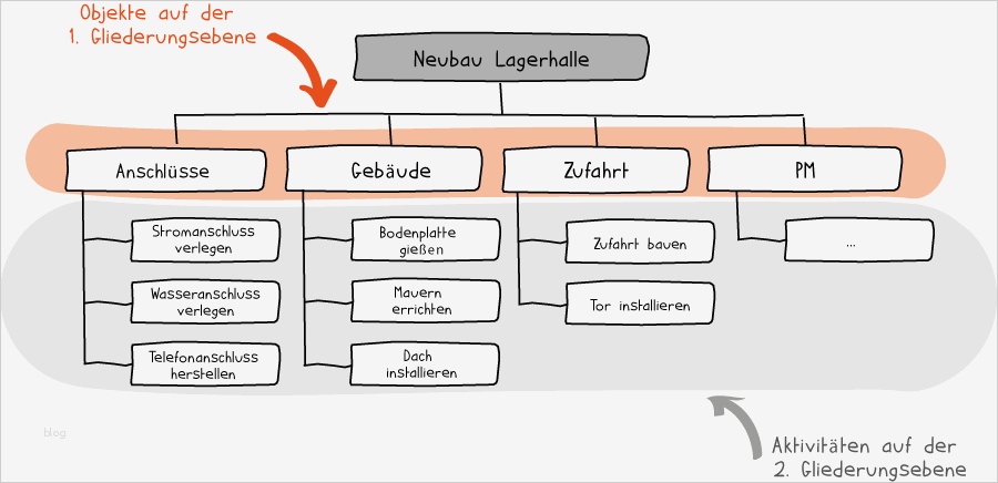 Projektstrukturplan Erstellen Word Vorlage Neu Projektstrukturplan Nutzen Aufbau Und Vorlage