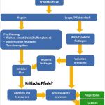 Projektstrukturplan Vorlage Beste Projektstrukturplan softwareentwicklung Beispiel Essay