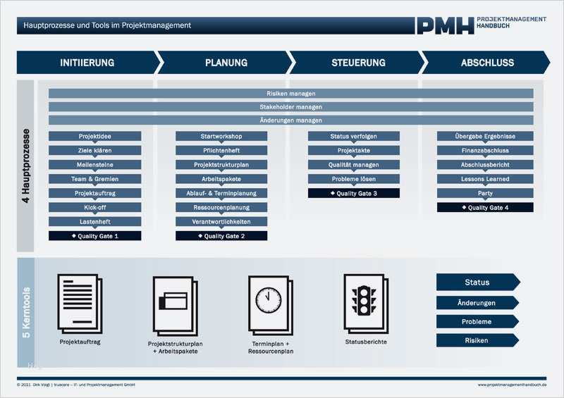 Projektstrukturplan Vorlage Excel Kostenlos Großartig Download Templates
