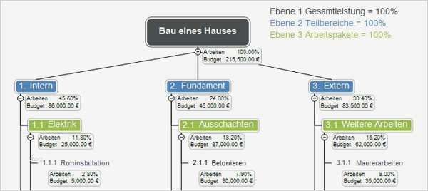 Projektstrukturplan Vorlage Hübsch Was ist Ein Projektstrukturplan