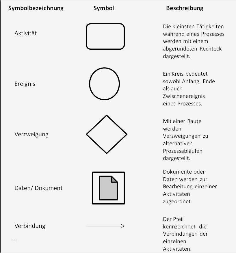 50 Beste Prozessbeschreibung Vorlage Bilder 2 Qm prozessbeschreibung beispiel – Kundenbefragung