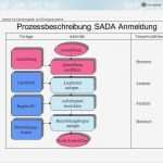 Prozessbeschreibung Vorlage Elegant Prozessbeschreibung Sada Allgemeiner Ablauf Ppt Video