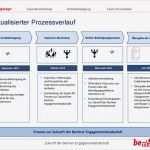 Prozessbeschreibung Vorlage Großartig Prozessbeschreibung Berlin