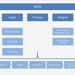 Prozessbeschreibung Vorlage Süß Sipoc Diagramm Basis Für Einen Optimalen Prozess