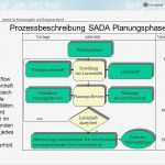Prozessbeschreibung Vorlage Wunderbar Prozessbeschreibung Sada Allgemeiner Ablauf Ppt Video
