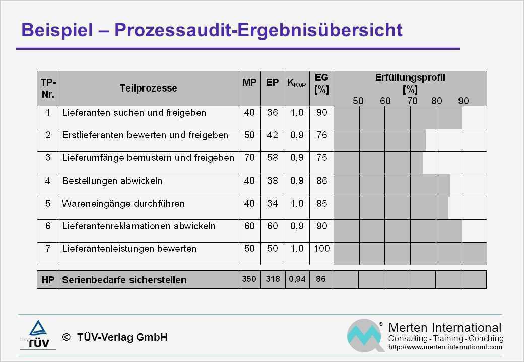Prozesslandkarte Vorlage Erstaunlich Großzügig Prozess Audit Vorlage Ideen Beispiel