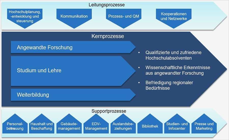 Prozesslandkarte Vorlage Erstaunlich Hochschule Ansbach Prozesslandkarte