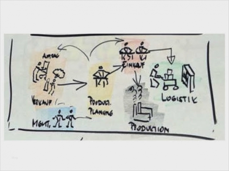 Prozesslandkarte Vorlage Erstaunlich Plot – Erstellung Der Prozesslandkarte