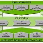 Prozesslandkarte Vorlage Inspiration Prozesslandkarte Betriebliches Prozessmanagement
