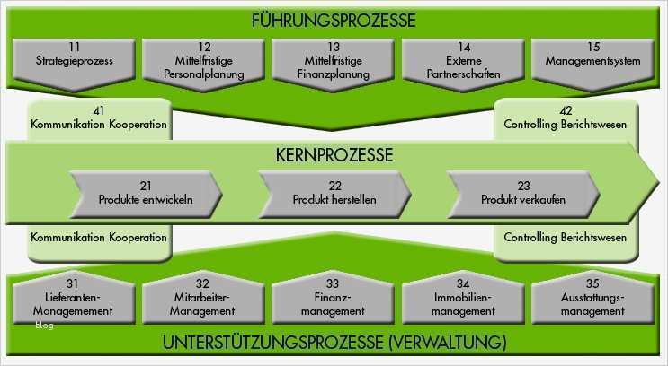 Prozesslandkarte Vorlage Inspiration Prozesslandkarte Betriebliches Prozessmanagement