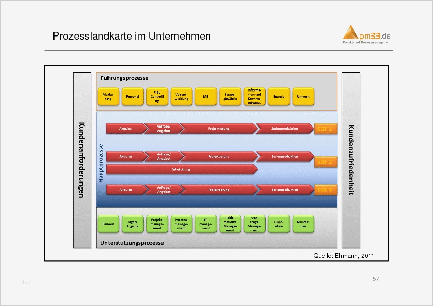 Prozesslandkarte Vorlage Word Angenehm Prozessdokumentation Pm33 Projekt Und Prozessmanagement
