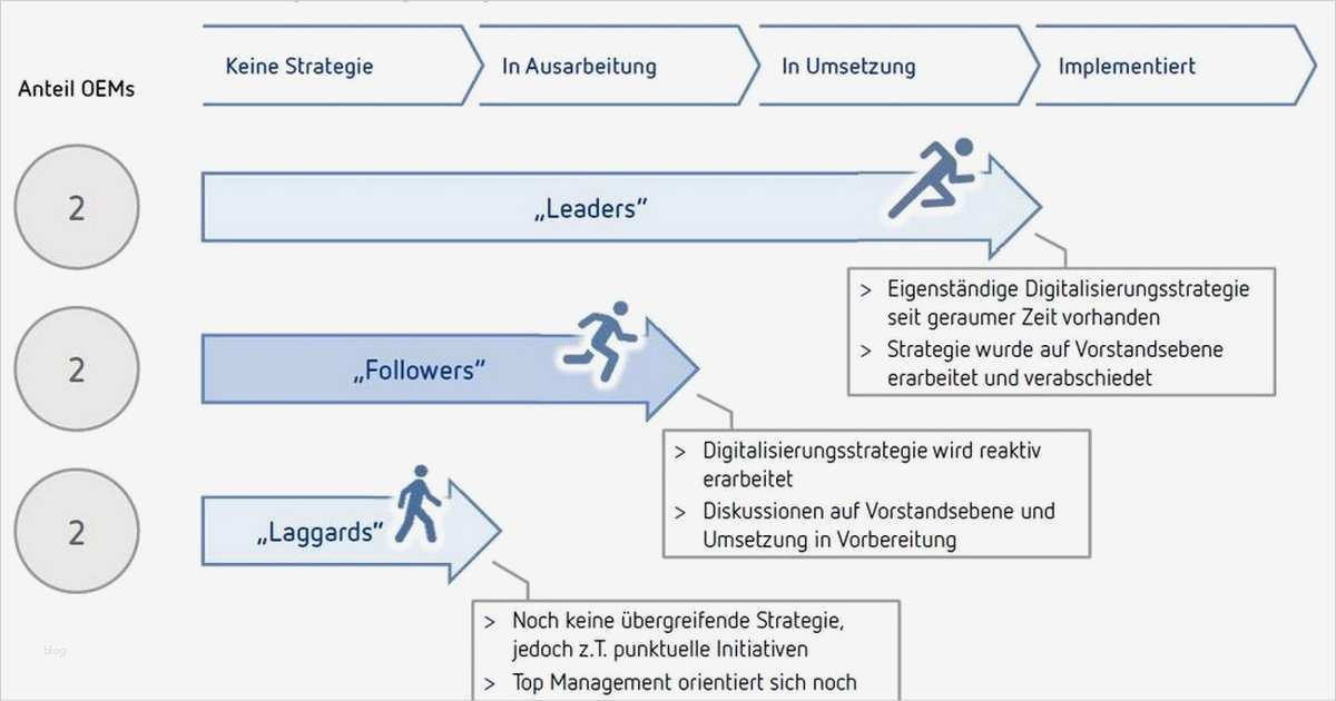 Prozesslandkarte Vorlage Word Beste Stu Autohersteller Bei Digitalisierung Noch Zögerlich