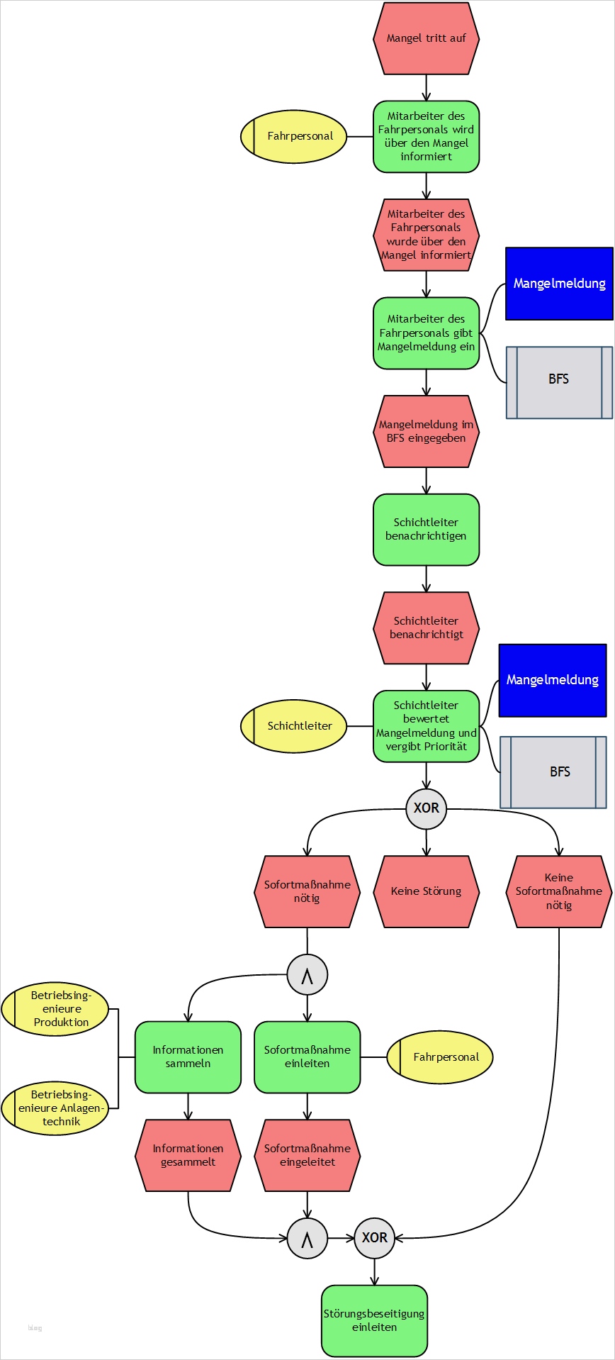 Prozesslandkarte Vorlage Word Cool Nett Prozessbeschreibungsvorlage Galerie Entry Level