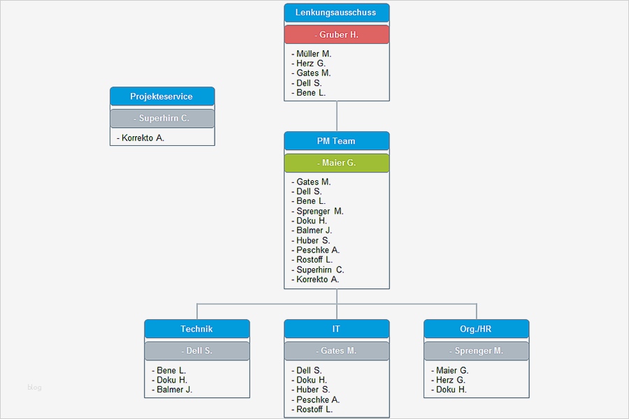 Prozesslandkarte Vorlage Word Erstaunlich Erfreut organigramm Excel Vorlage Zeitgenössisch Ideen
