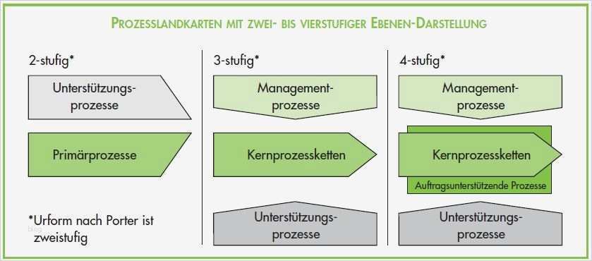Prozesslandkarte Vorlage Word Erstaunlich Prozesslandkarte Definition Prozess