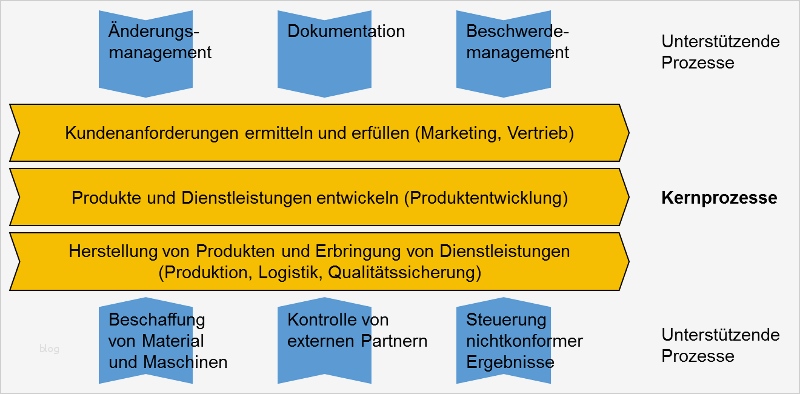 Prozesslandkarte Vorlage Word Hübsch Prozesslandkarten Erstellen – Kapitel 159 – Business Wissen