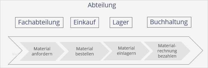 Prozesslandkarte Vorlage Word Neu Wie Sie Eine Prozesslandkarte Erstellen Blog Zur