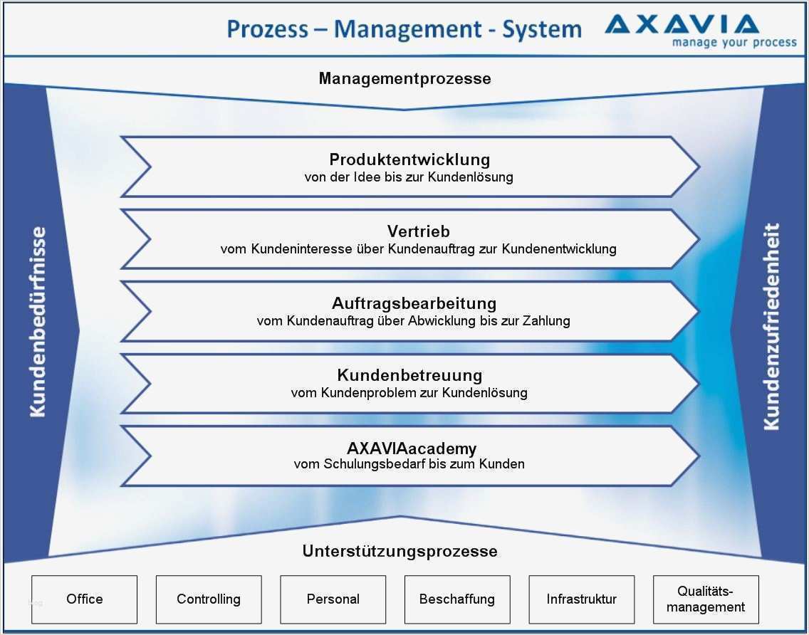 Prozesslandkarte Vorlage Word Süß Prozessmanagement software Optimierte Unternehmensprozesse