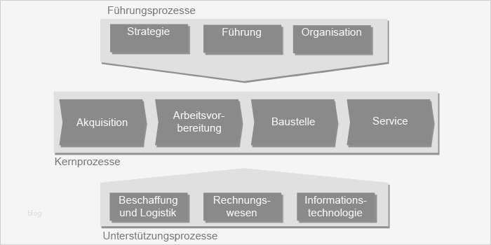 Prozesslandkarte Vorlage Word Wunderbar Schnelle Geschäftsprozesse Sparen Geld Rösch