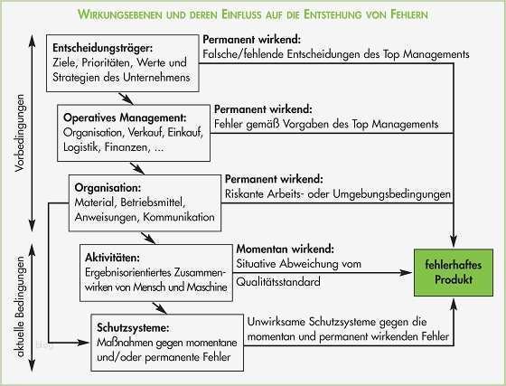 Qm Zahnarztpraxis Vorlagen Luxus Qmb Qualitätsbeauftragter Aufgaben Definition