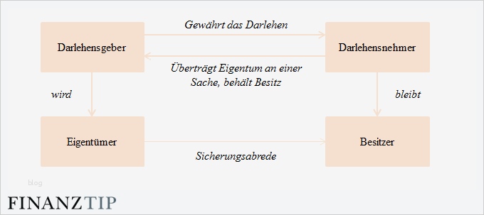 Ratenplan Vorlage Bewundernswert Großartig Darlehensvertrag form Beispiel Galerie Bilder