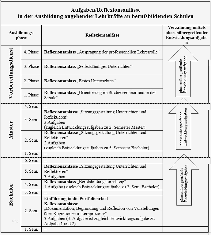 Reflexion Vorlage Neu Das Portfoliokonzept Als Methode Zur Beförderung Von