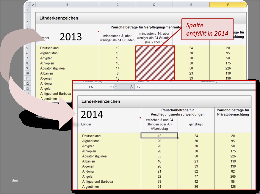 Reisekostenabrechnung Vorlage Excel Kostenlos Schönste Reisekostenabrechnung Excel Vorlage 2014