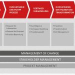 Request for Information Vorlage Beste Home It sourcing by Noventum Consulting