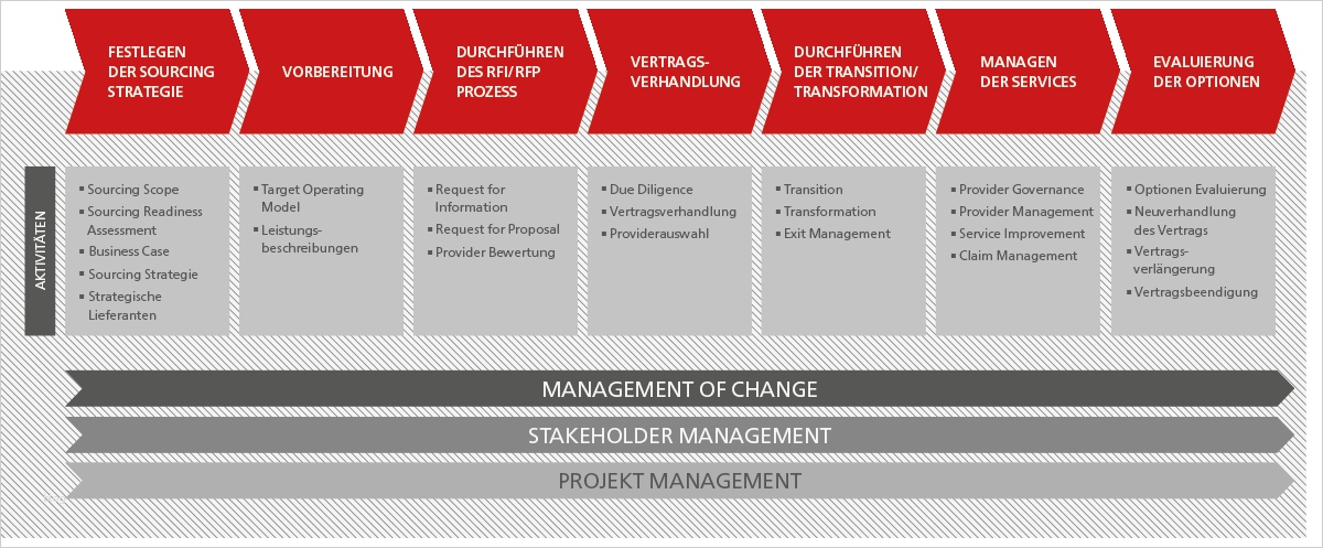 Request for Information Vorlage Beste Home It sourcing by Noventum Consulting